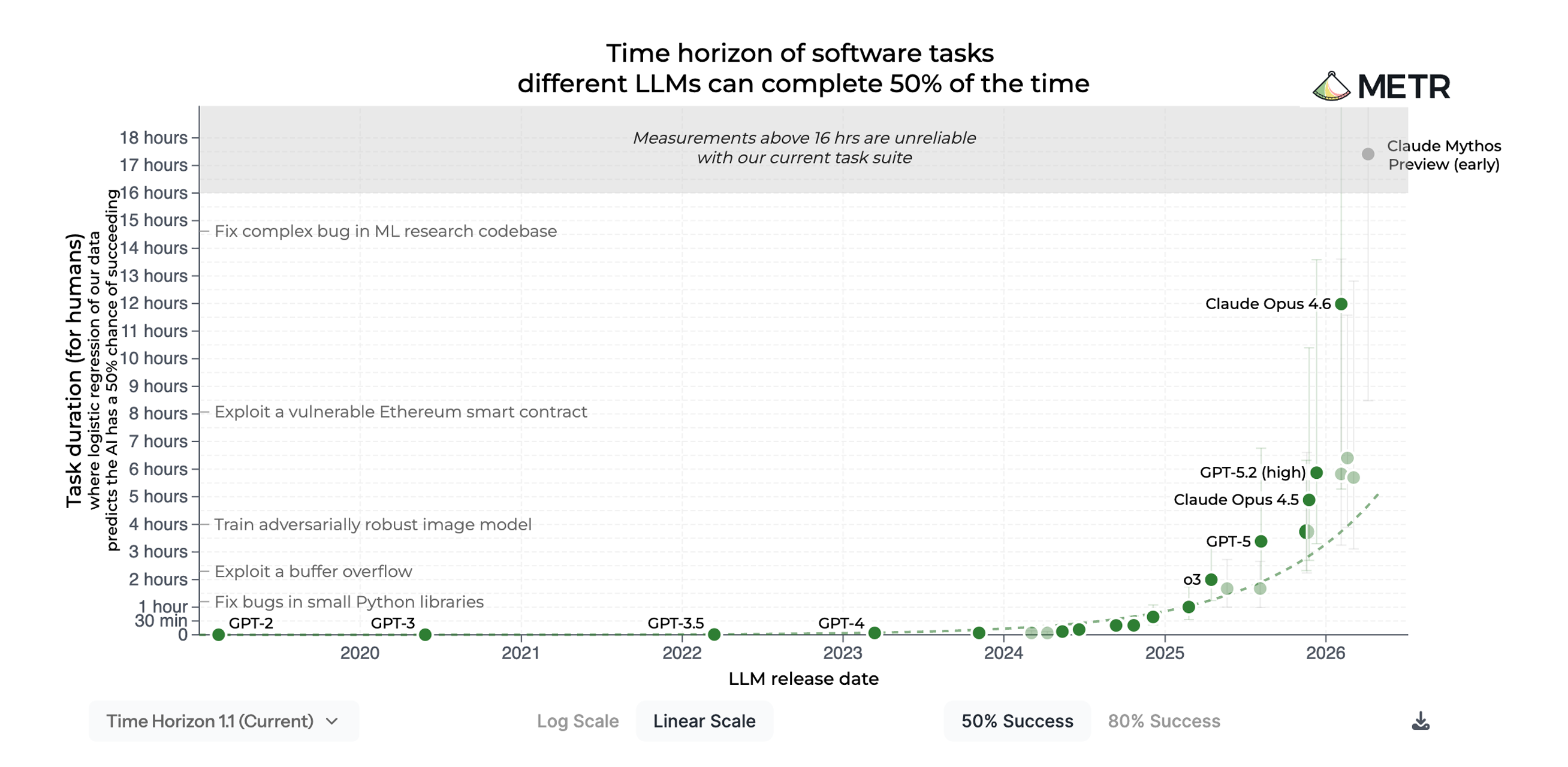 Frontier model time horizon on long software-engineering tasks, plotted over time, showing roughly exponential growth with the doubling time tightening after 2024.